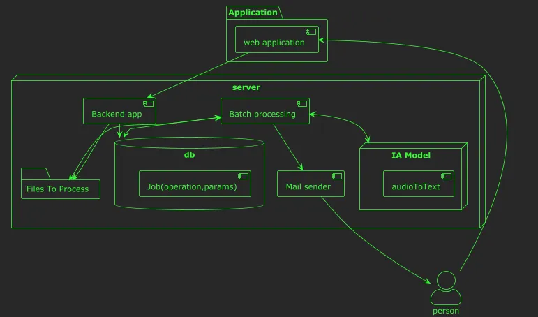 Diagramme des composants de l'application : l'application web dépose les fichiers audio traités par le backend, un processus de batch les récupère depuis la base de données, les transcrit via le modèle d'IA audioToText, puis le composant d'envoi de courriels transmet la transcription à la personne concernée.