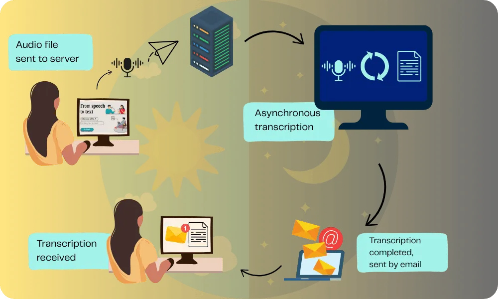 Schéma du fonctionnement du logiciel : le fichier audio est envoyé au serveur, transcrit de façon asynchrone pendant la nuit, puis la transcription terminée est envoyée par e-mail à la personne concernée.
